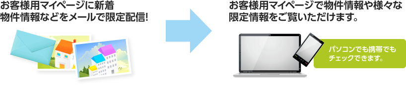 お客様の物件探しを強力にサポートするシステムです