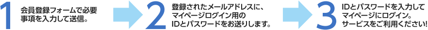 会員登録のステップ